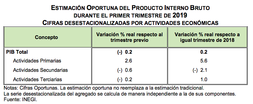 Se contrae el PIB de México en el primer trimestre de 2019 - captura-de-pantalla-2019-04-30-a-las-125450
