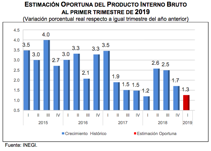Se contrae el PIB de México en el primer trimestre de 2019 - captura-de-pantalla-2019-04-30-a-las-125617