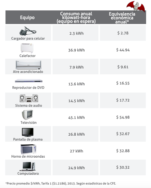 Los vampiros eléctricos: ¿Qué son y cómo evitarlos? - consumo-vampiros-electricidad