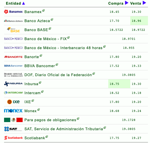 El peso recupera terreno frente al dólar - d-080419