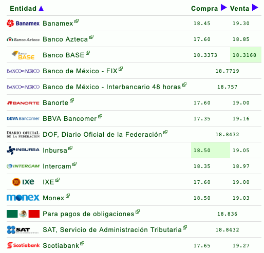 Peso gana terreno ante el dólar por riesgo en mercados globales - d-12-04-19