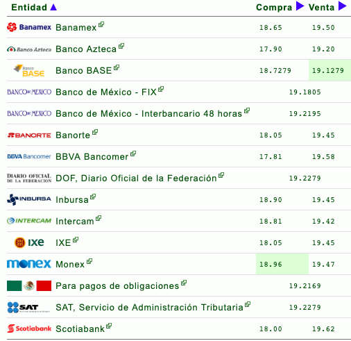 Dólar cierra en hasta 19.62 pesos - d-3-04-2019
