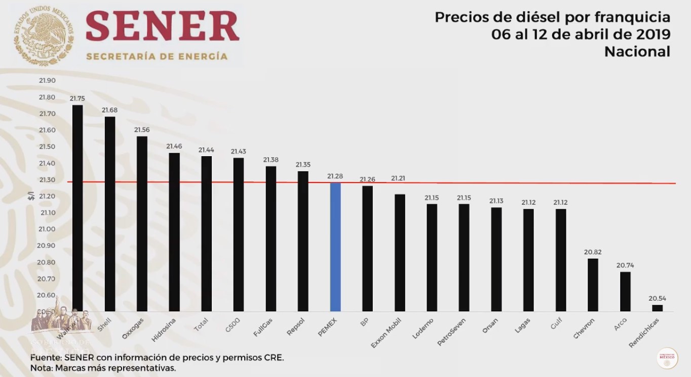 Las gasolineras que venden más caro y más barato, de acuerdo al gobierno federal - diesel