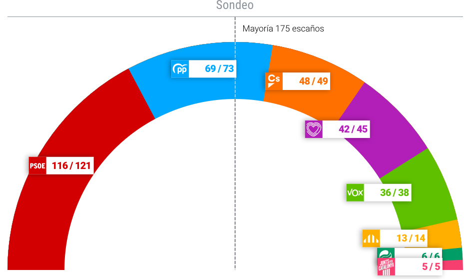 Elecciones en España: Pedro Sánchez se perfila como ganador y ultraderecha avanza - elecciones-espana