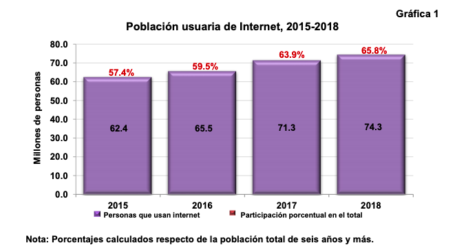 México tiene 74.3 millones de usuarios de internet - encuesta-internet-2018-01