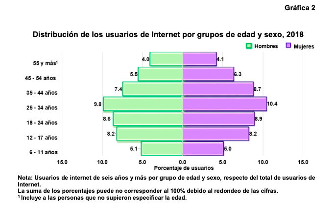 México tiene 74.3 millones de usuarios de internet - encuesta-internet-2018-02