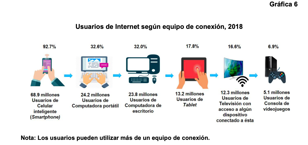 México tiene 74.3 millones de usuarios de internet - encuesta-internet-2018-04