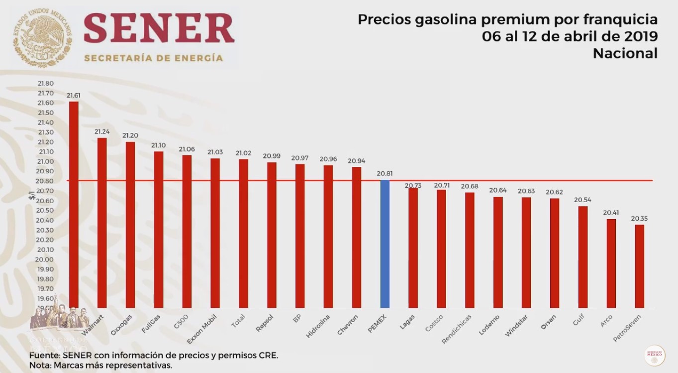 Las gasolineras que venden más caro y más barato, de acuerdo al gobierno federal - gasolina-premium