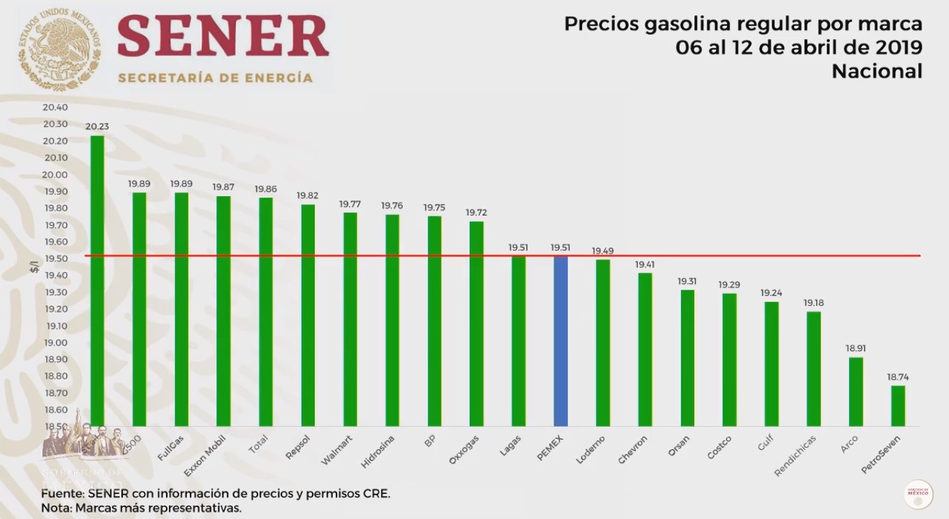 Las gasolineras que venden más caro y más barato, de acuerdo al gobierno federal - gasolina-regular