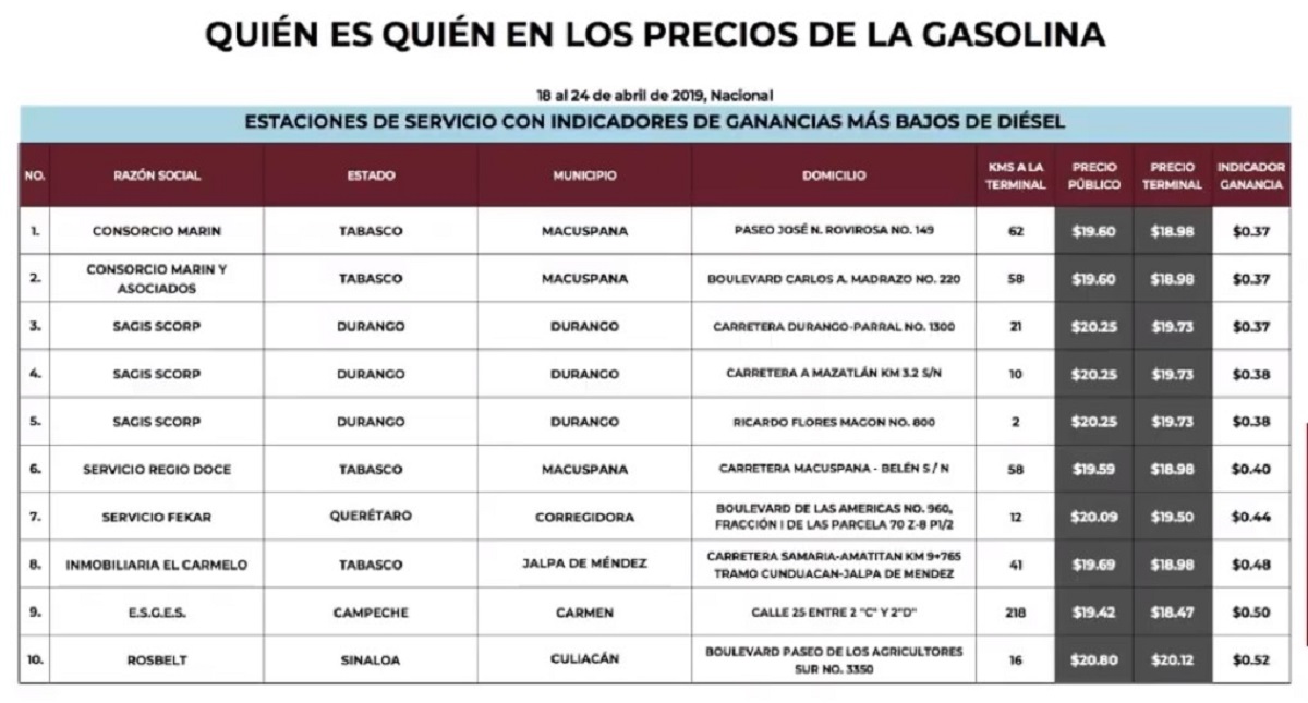 Las gasolineras que más caro y más barato venden combustibles, según el Gobierno Federal - gasolineras-que-dan-mas-barato-el-diesel