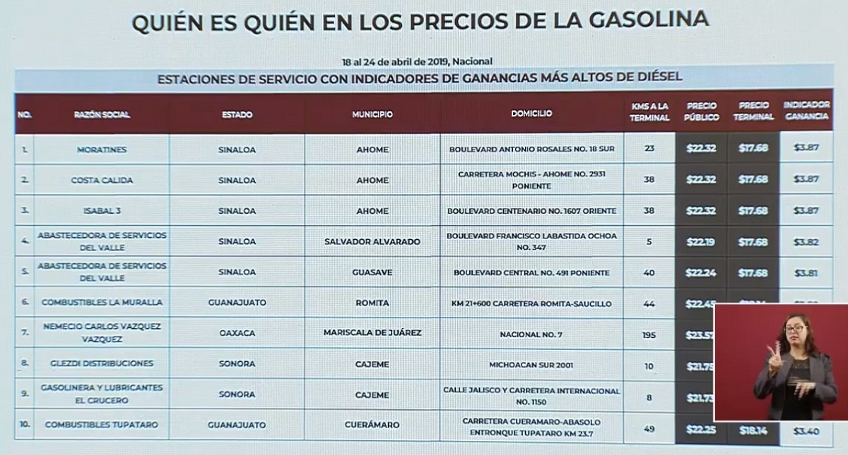 Las gasolineras que más caro y más barato venden combustibles, según el Gobierno Federal - gasolineras-que-dan-mas-caro-el-diesel