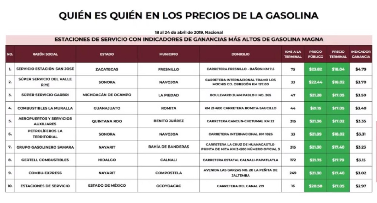 Las gasolineras que más caro y más barato venden combustibles, según el Gobierno Federal - gasolineras-que-dan-mas-caro-la-gasolina-magna