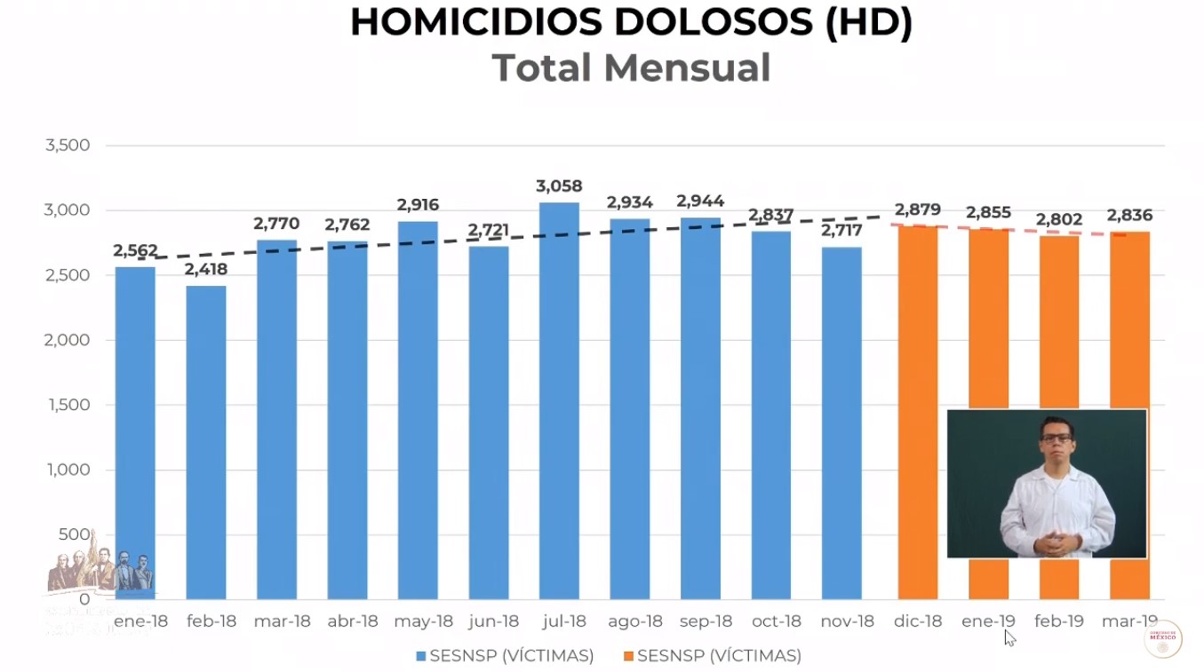 En seis meses mejorará la situación de violencia: AMLO - homicidios-dolosos-2018-2019