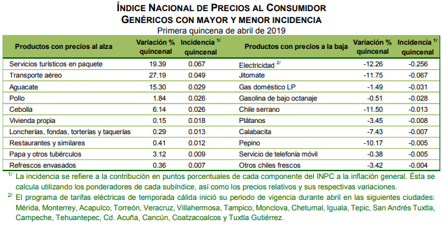 Inflación alcanzó 4.38 por ciento en la primera quincena de abril - inflacion-abril