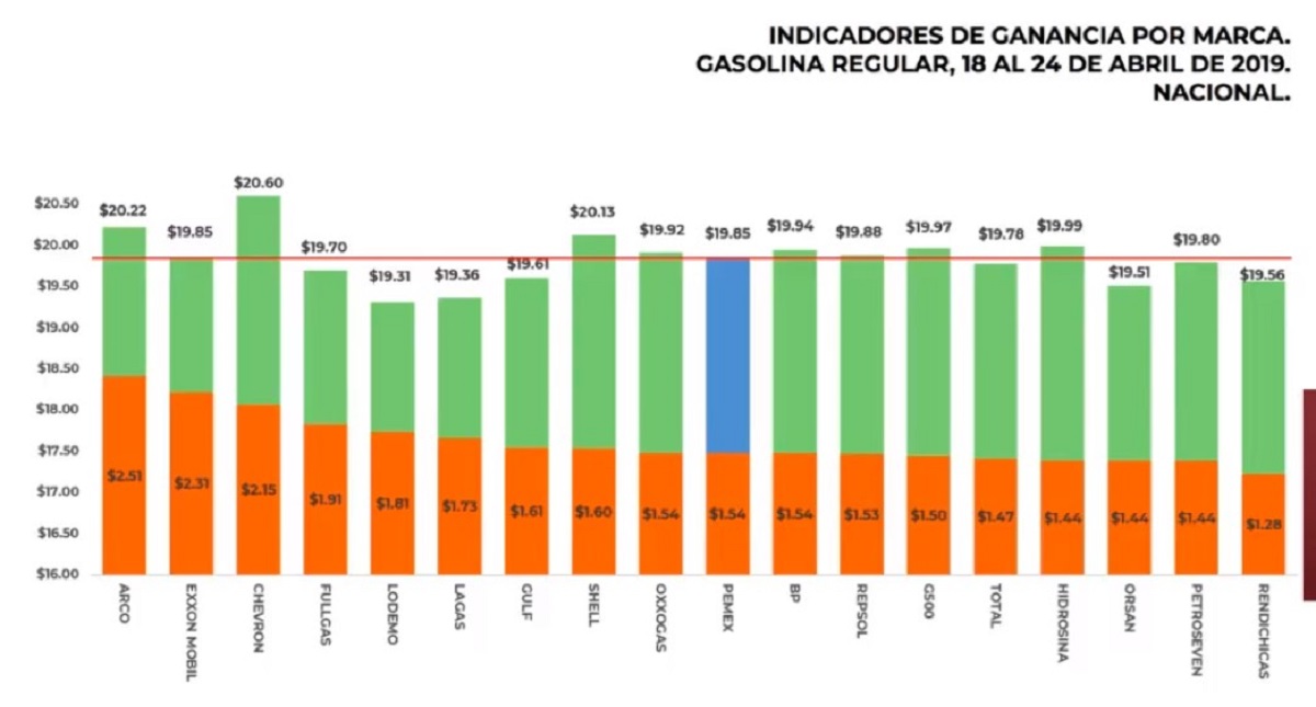 Las gasolineras que más caro y más barato venden combustibles, según el Gobierno Federal - marcas-que-dan-mas-cara-la-gasolina-magna