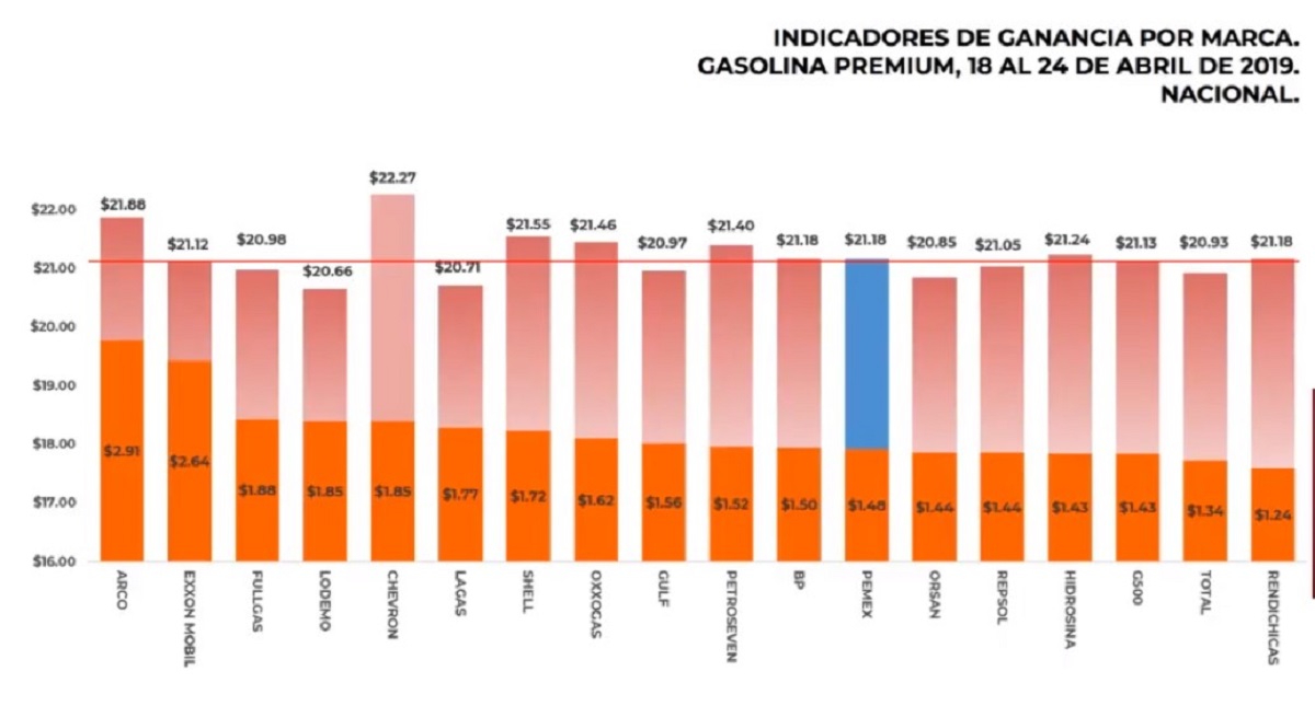Las gasolineras que más caro y más barato venden combustibles, según el Gobierno Federal - marcas-que-dan-mas-cara-la-gasolina-premium