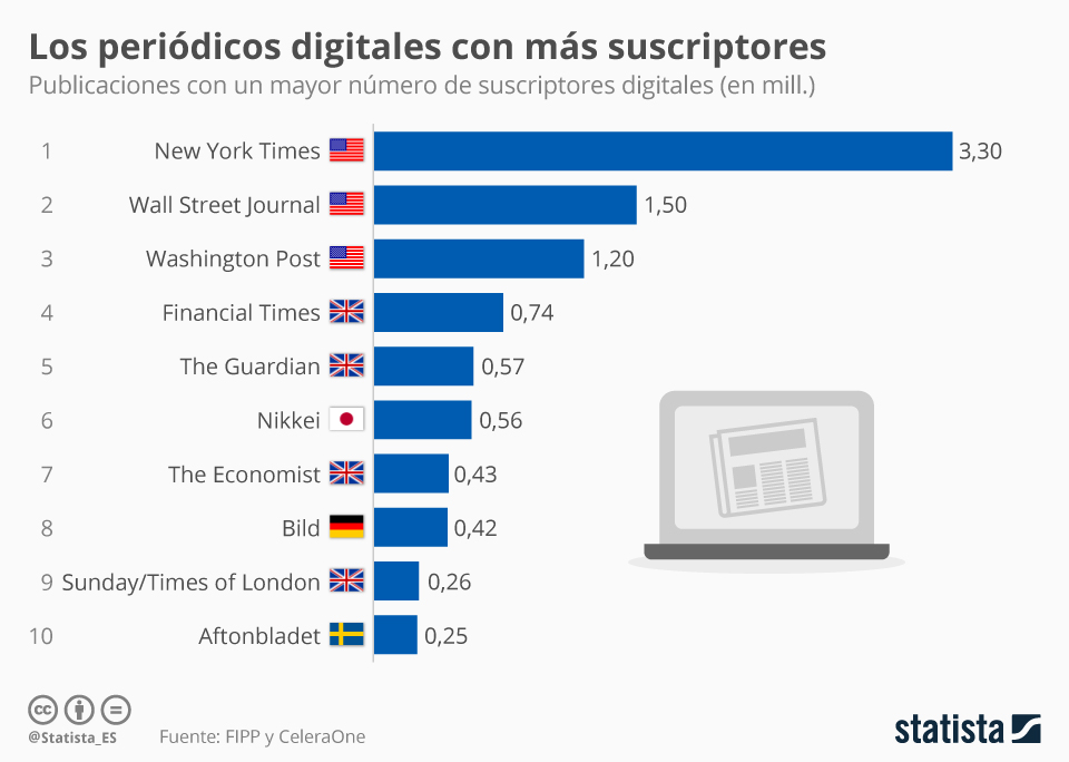 Los periódicos digitales con más suscriptores - periodicos-digitales-statista