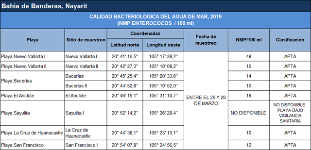 Todas las playas de México son aptas para uso recreativo: Cofepris - playas-nayarit