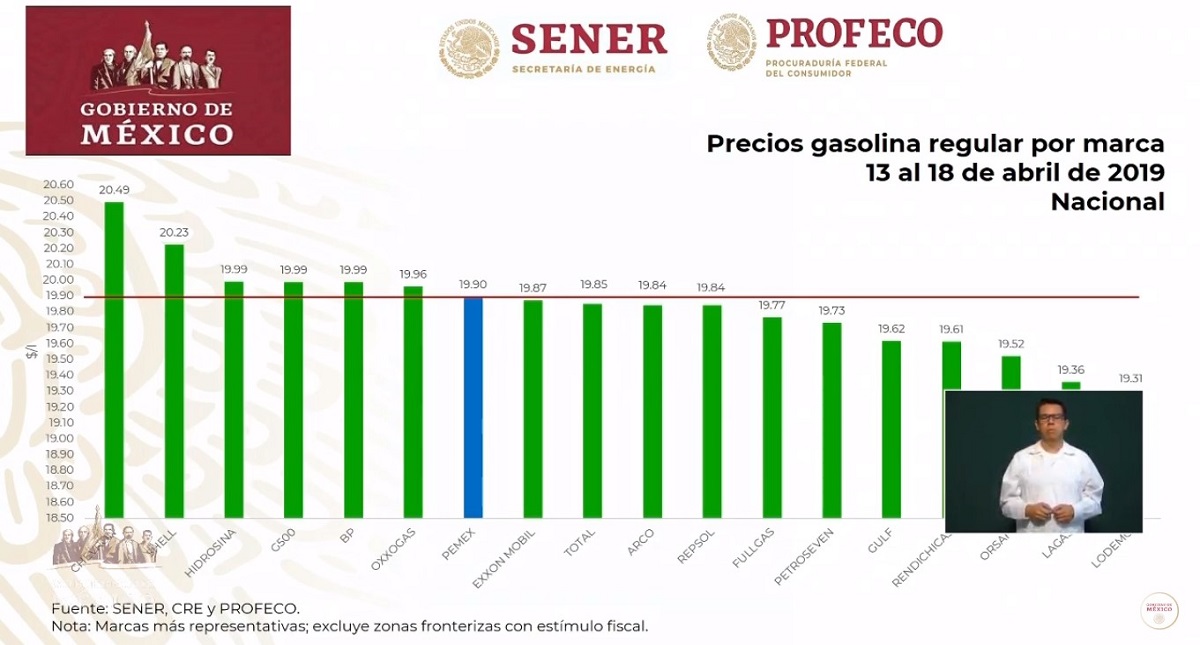 Las gasolineras que más caro y más barato venden combustibles, de acuerdo al gobierno federal - precios-de-la-gasolina-magna-22-04-19