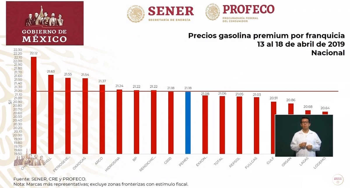 Las gasolineras que más caro y más barato venden combustibles, de acuerdo al gobierno federal - precios-de-la-gasolina-premium-22-04-19