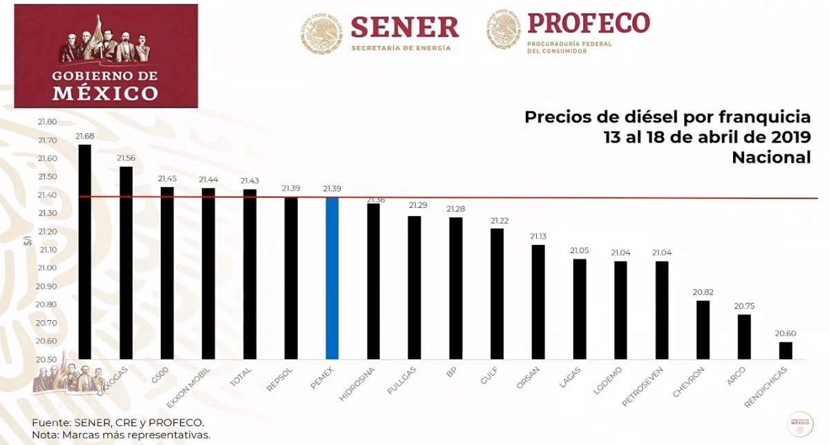 Las gasolineras que más caro y más barato venden combustibles, de acuerdo al gobierno federal - precios-del-diesel-22-04-19