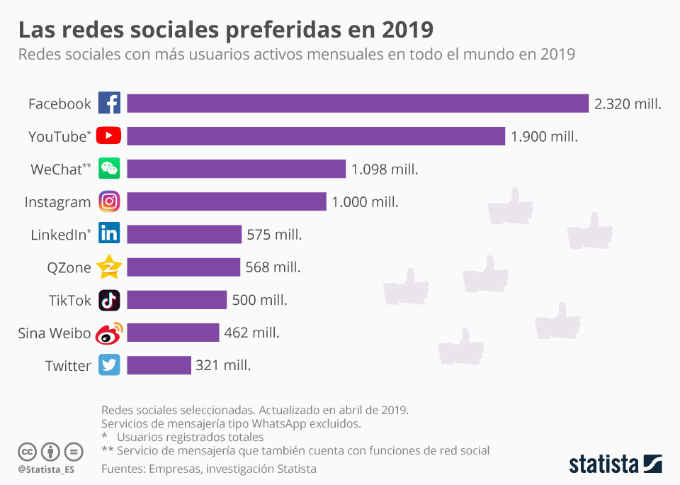 Las redes sociales con más usuarios - redes-sociales-2019