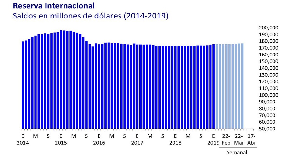 Aumenta 173 mdd reserva internacional del Banco de México - saldos-de-la-reserva-internacional-del-banxico