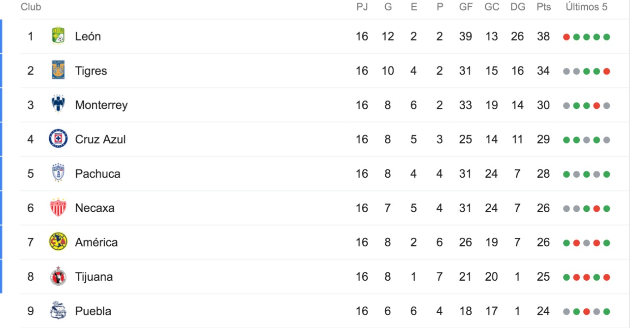 Solamente queda un boleto a la liguilla - tabla-liga-mx