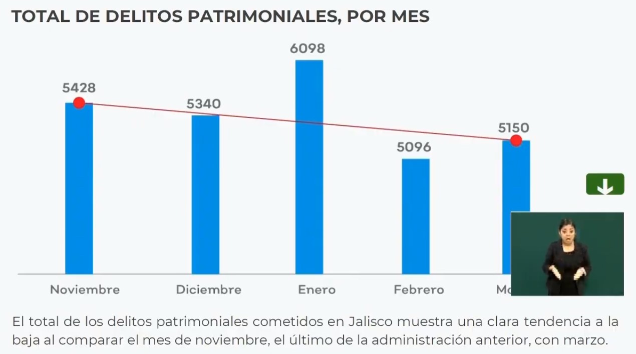 Estrategia del Gobierno Federal reduce delitos en Jalisco - tendencia-a-la-baja-de-delitos-en-jalisco