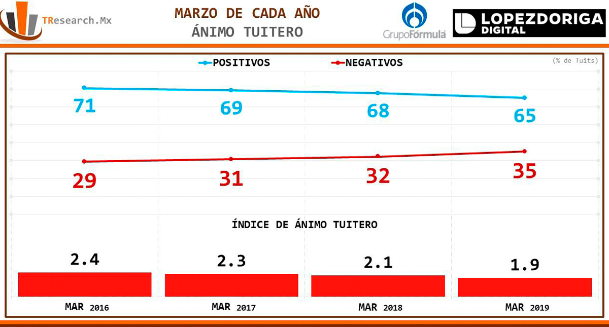 El estado de ánimo de los tuiteros en México durante marzo