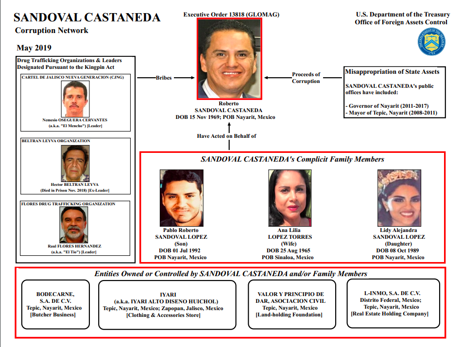 Investiga EE.UU. a exgobernador de Nayarit y a magistrado por nexos con el narcotráfico - acusacion-exgobernador-roberto-sandoval