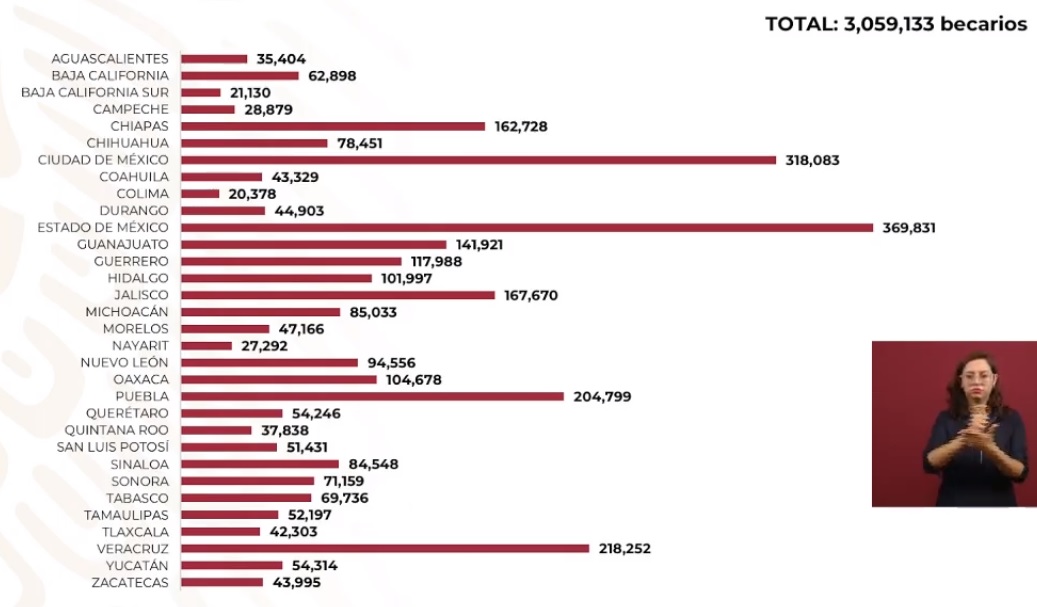 Gobierno Federal tiene como meta 10 millones de becas educativas - alcance-de-becas-de-educacion-media-superior