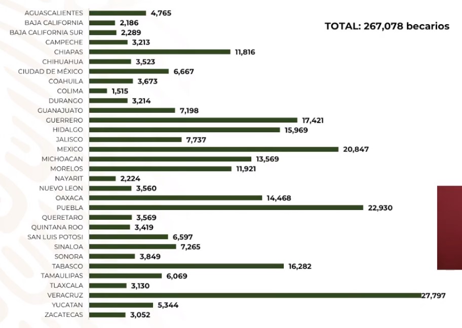 Gobierno Federal tiene como meta 10 millones de becas educativas - alcance-de-becas-de-educacion-superior