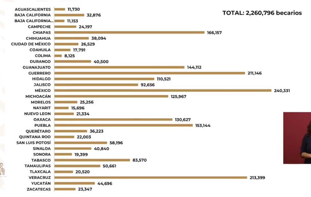 Gobierno Federal tiene como meta 10 millones de becas educativas - alcance-de-las-becas-educacion-basica