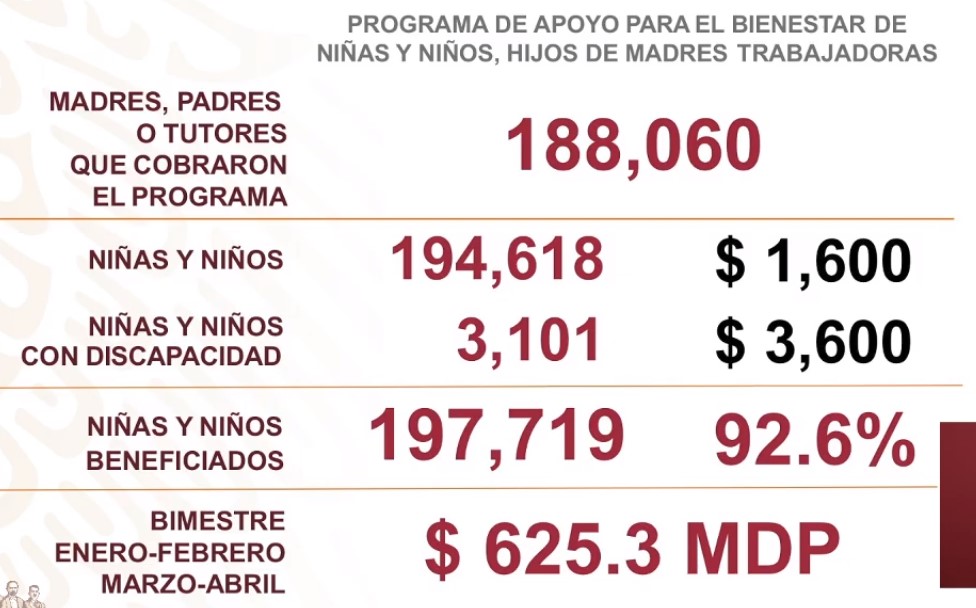 Apoyos para estancias infantiles tiene avance del 92 por ciento - avance-estancias-infantiles