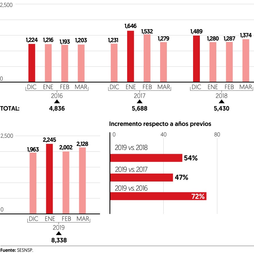 Se incrementa el robo a negocio en la Ciudad de México - averiguaciones-por-robo-a-negocio-en-la-cdmx-desde-2016