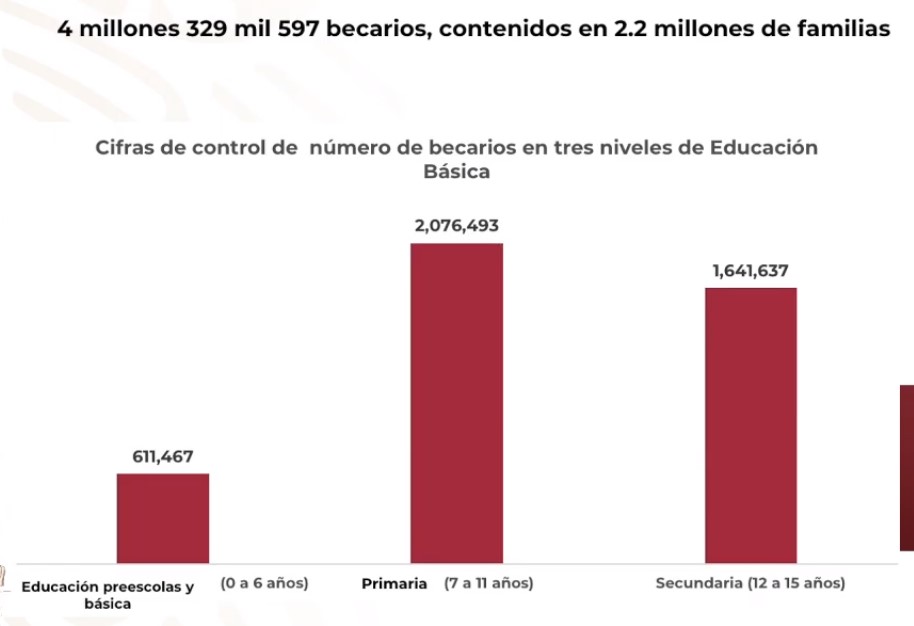 Gobierno Federal tiene como meta 10 millones de becas educativas - becas-educacion-basica