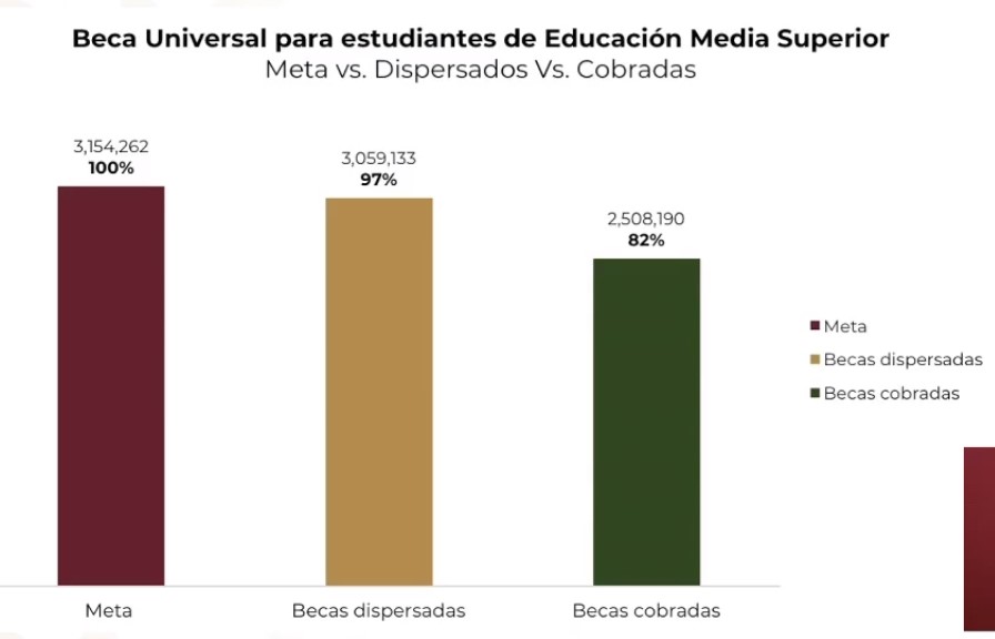 Gobierno Federal tiene como meta 10 millones de becas educativas - becas-educacion-media-superior