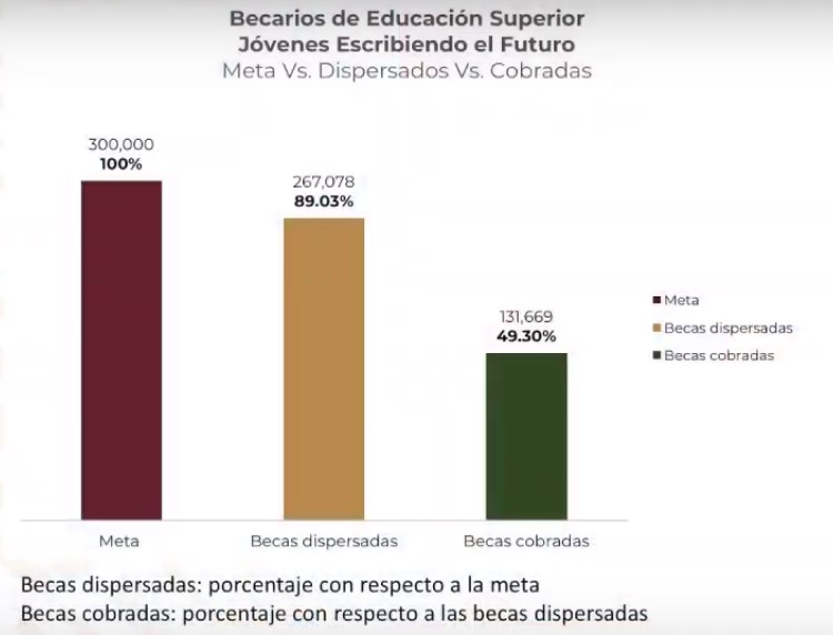 Gobierno Federal tiene como meta 10 millones de becas educativas - becas-educacion-superior