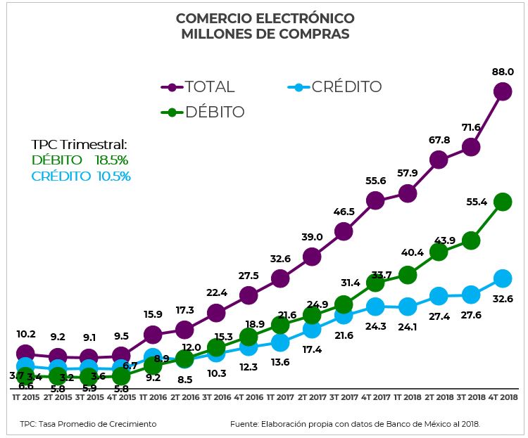 En 2018 crece el comercio electrónico 46 por ciento: CONDUSEF - captura-1