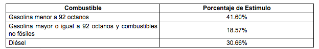 Aumenta a 41.60 por ciento estímulo fiscal a la gasolina Magna - captura-de-pantalla-2019-05-03-a-las-084319