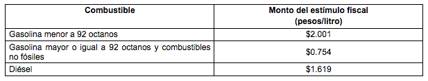 Aumenta a 41.60 por ciento estímulo fiscal a la gasolina Magna - captura-de-pantalla-2019-05-03-a-las-084331