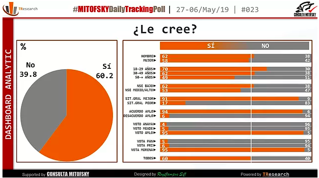 Aprobación de López Obrador se ubica en 60.2 por ciento - captura-de-pantalla-2019-05-07-a-las-100042