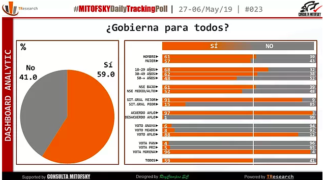 Aprobación de López Obrador se ubica en 60.2 por ciento - captura-de-pantalla-2019-05-07-a-las-100054