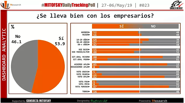 Aprobación de López Obrador se ubica en 60.2 por ciento - captura-de-pantalla-2019-05-07-a-las-100108