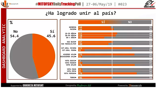 Aprobación de López Obrador se ubica en 60.2 por ciento - captura-de-pantalla-2019-05-07-a-las-100122