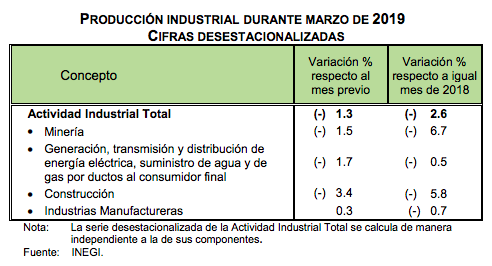 Producción Industrial en México alcanza su nivel más bajo en cinco años - captura-de-pantalla-2019-05-10-a-las-081825