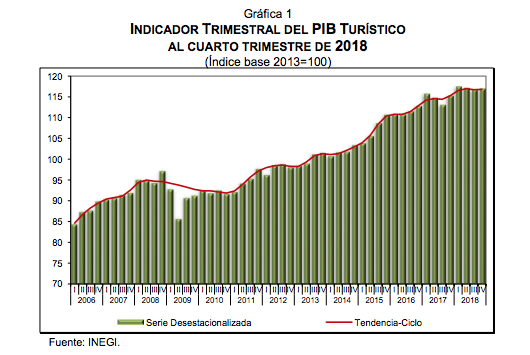 Crecen PIB Turístico y Consumo Turístico Interior en México - captura-de-pantalla-2019-05-15-a-las-83649
