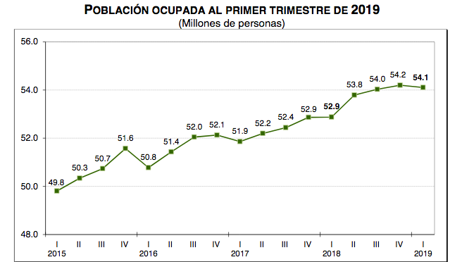 Aumenta tasa de desocupación durante primer trimestre de 2019 - captura-de-pantalla-2019-05-16-a-las-083716-e1558013942131
