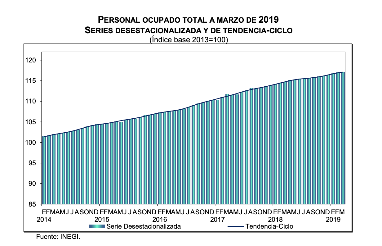 Salarios al sector manufacturero no registraron variación en marzo: INEGI - captura-de-pantalla-2019-05-17-a-las-151328